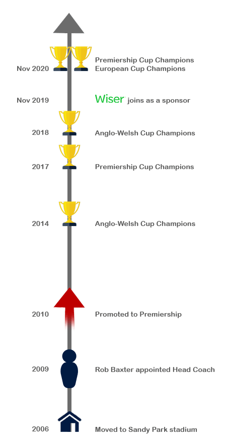 exeter_chiefs_over_time