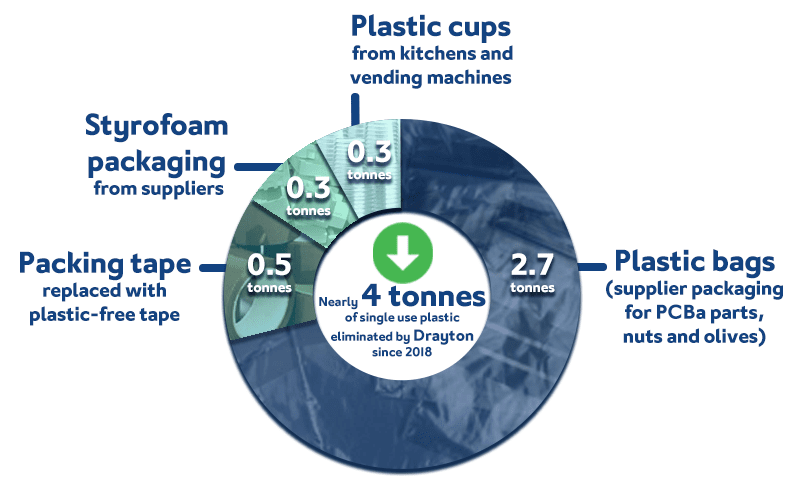 Drayton_corporate_sustainability_blog_single_use_plastic_reduction_infographic