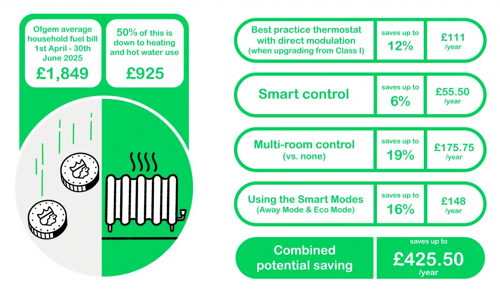 Energy Price Rises April 2025 UK - Smart Heating Wiser Savings Infographic
