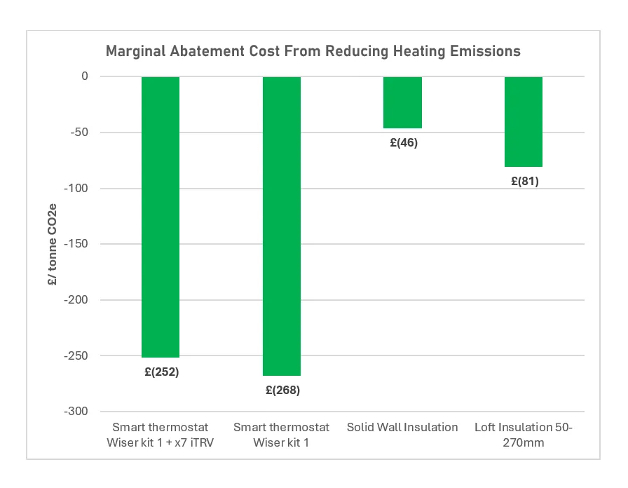 MACC Update Graph 2 2025 - Wiser vs insulation