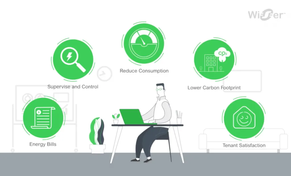 Wiser Building Management System - Wiser - Graphic showing the challenges faced by building and facilities managers
